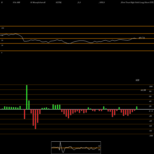 RSI & MRSI charts First Trust High Yield Long/Short ETF HYLS share USA Stock Exchange 
