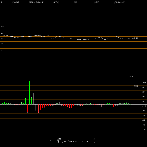 RSI & MRSI charts Blackrock Corporate High Yield Fund, Inc. HYT share USA Stock Exchange 