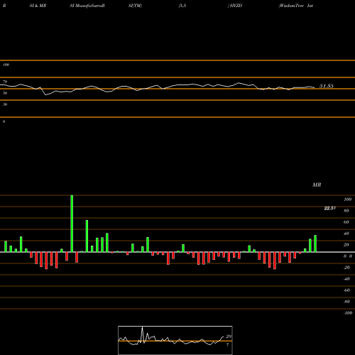 RSI & MRSI charts WisdomTree Interest Rate Hedged High Yield Bond Fund HYZD share USA Stock Exchange 