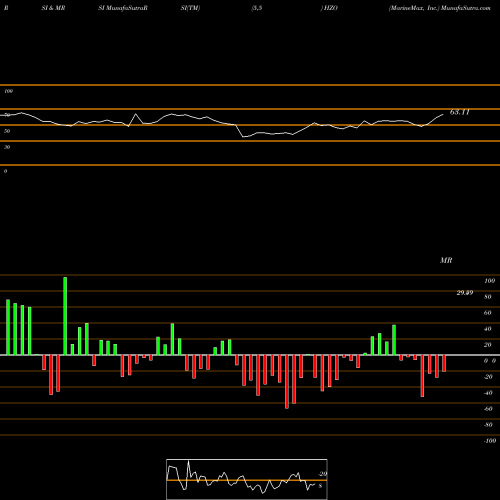 RSI & MRSI charts MarineMax, Inc. HZO share USA Stock Exchange 