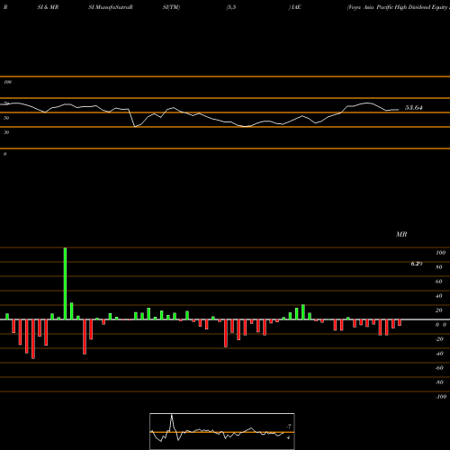 RSI & MRSI charts Voya Asia Pacific High Dividend Equity Income Fund IAE share USA Stock Exchange 