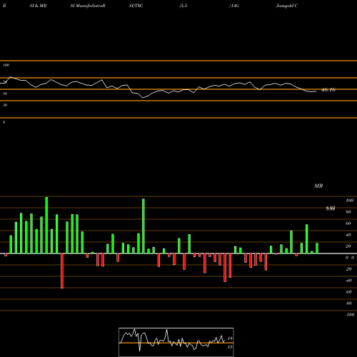 RSI & MRSI charts Iamgold Corporation IAG share USA Stock Exchange 