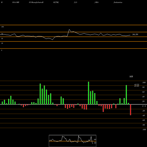 RSI & MRSI charts Industrias Bachoco, S.A. De C.V. IBA share USA Stock Exchange 