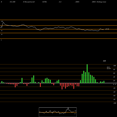 RSI & MRSI charts IBEX Holdings Limited IBEX share USA Stock Exchange 