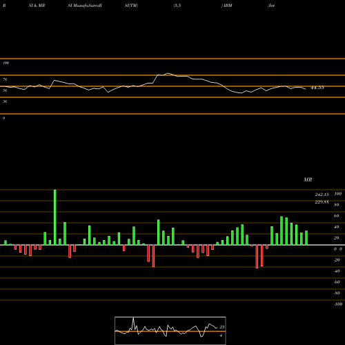 RSI & MRSI charts International Business Machines Corporation IBM share USA Stock Exchange 