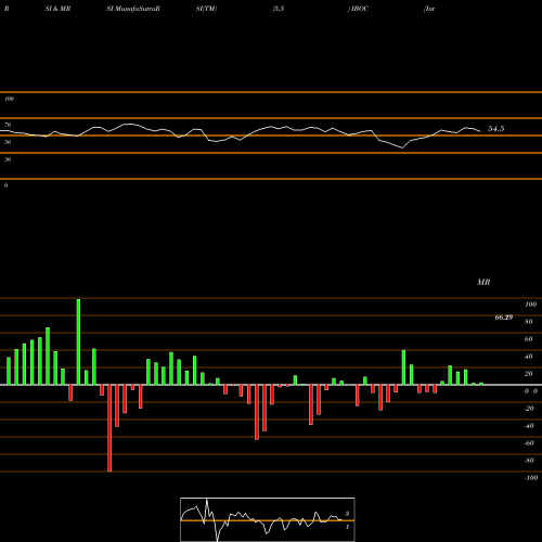RSI & MRSI charts International Bancshares Corporation IBOC share USA Stock Exchange 