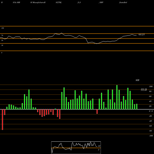 RSI & MRSI charts Installed Building Products, Inc. IBP share USA Stock Exchange 