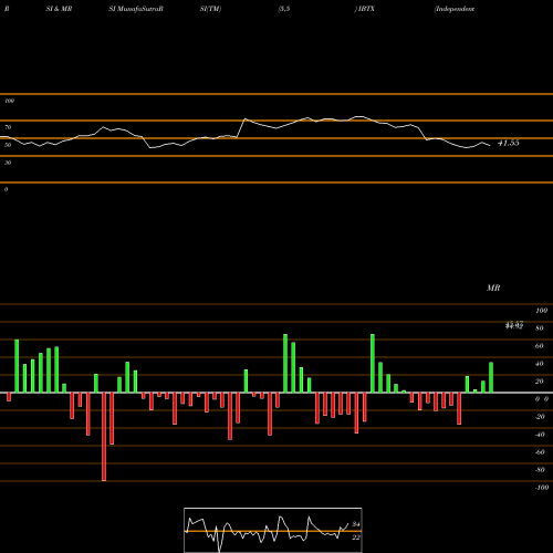 RSI & MRSI charts Independent Bank Group, Inc IBTX share USA Stock Exchange 
