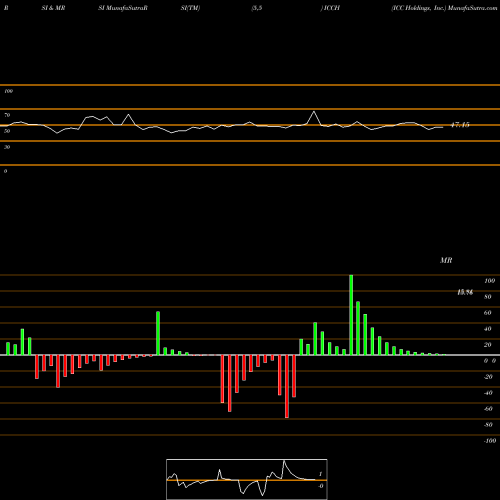 RSI & MRSI charts ICC Holdings, Inc. ICCH share USA Stock Exchange 