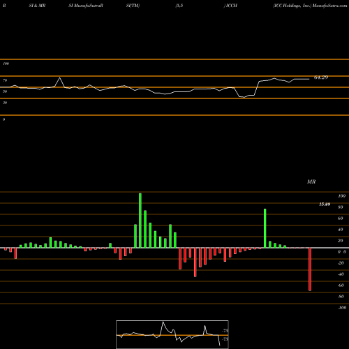 RSI & MRSI charts ICC Holdings, Inc. ICCH share USA Stock Exchange 