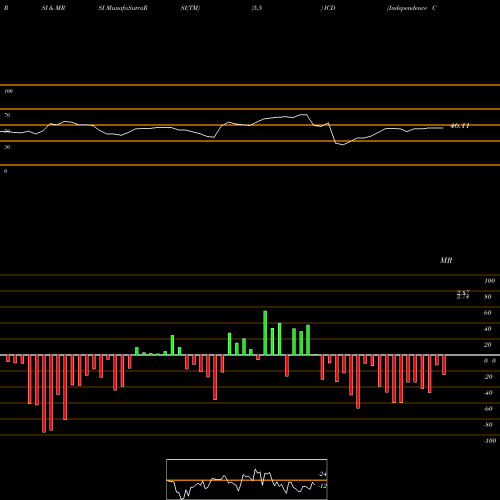 RSI & MRSI charts Independence Contract Drilling, Inc. ICD share USA Stock Exchange 