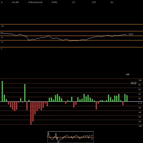 RSI & MRSI charts Intercontinental Exchange Inc. ICE share USA Stock Exchange 