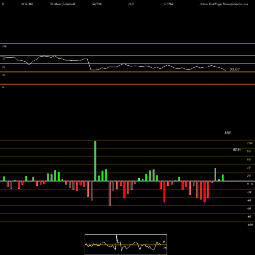 RSI & MRSI charts Ichor Holdings ICHR share USA Stock Exchange 