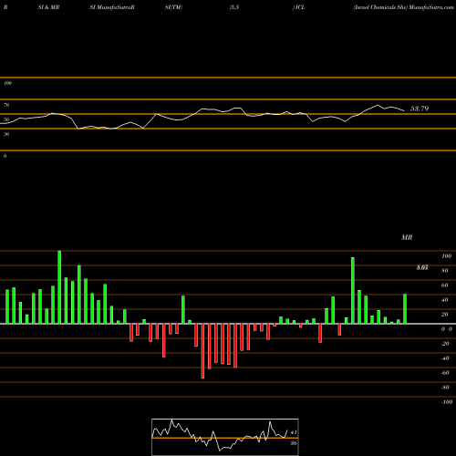 RSI & MRSI charts Israel Chemicals Shs ICL share USA Stock Exchange 