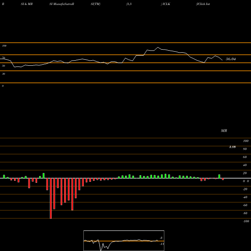 RSI & MRSI charts IClick Interactive Asia Group Limited ICLK share USA Stock Exchange 