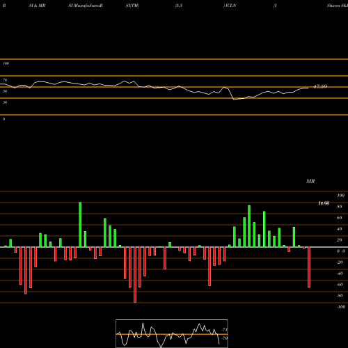 RSI & MRSI charts IShares S&P Global Clean Energy Index Fund ICLN share USA Stock Exchange 