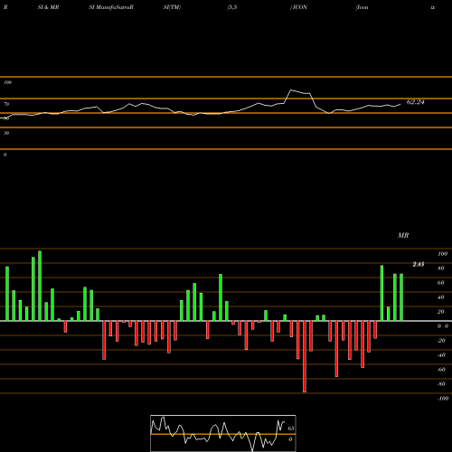 RSI & MRSI charts Iconix Brand Group, Inc. ICON share USA Stock Exchange 