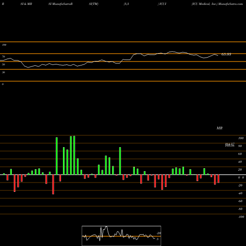 RSI & MRSI charts ICU Medical, Inc. ICUI share USA Stock Exchange 