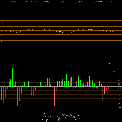 RSI & MRSI charts IDACORP, Inc. IDA share USA Stock Exchange 