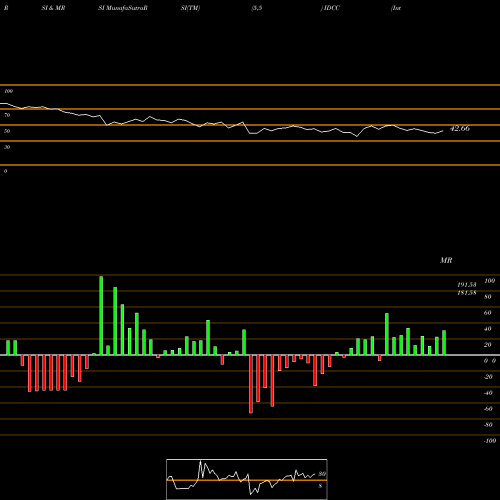 RSI & MRSI charts InterDigital, Inc. IDCC share USA Stock Exchange 
