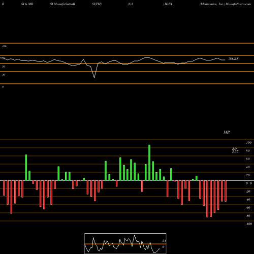 RSI & MRSI charts Ideanomics, Inc. IDEX share USA Stock Exchange 