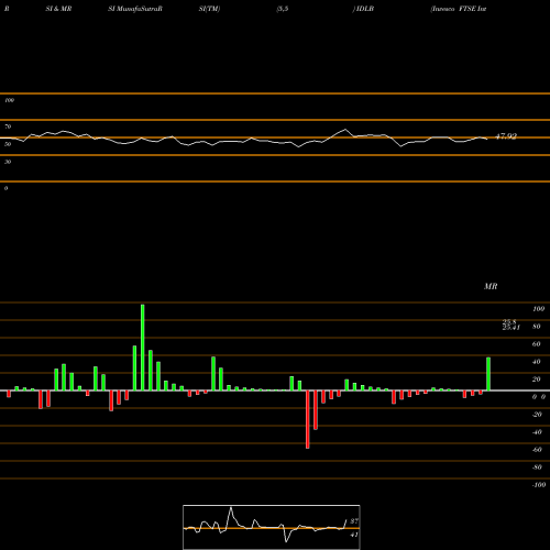 RSI & MRSI charts Invesco FTSE International Low Beta Equal Weight ETF IDLB share USA Stock Exchange 