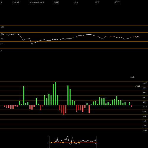 RSI & MRSI charts IDT Corporation IDT share USA Stock Exchange 