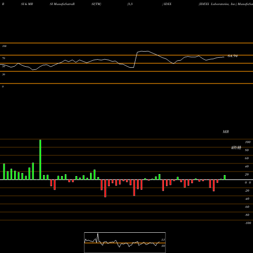 RSI & MRSI charts IDEXX Laboratories, Inc. IDXX share USA Stock Exchange 