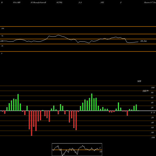 RSI & MRSI charts IShares 3-7 Year Treasury Bond ETF IEI share USA Stock Exchange 