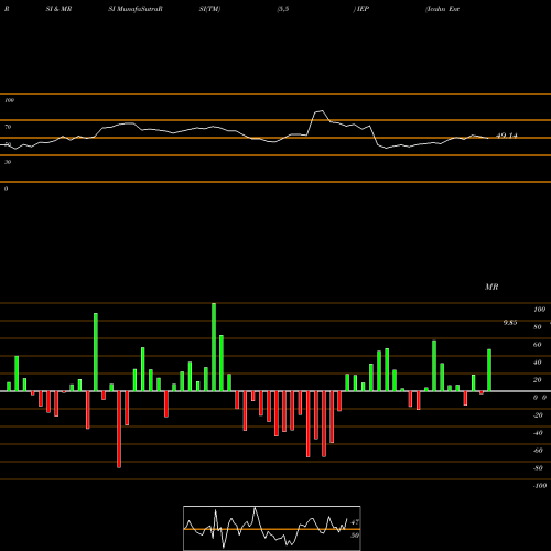 RSI & MRSI charts Icahn Enterprises L.P. IEP share USA Stock Exchange 