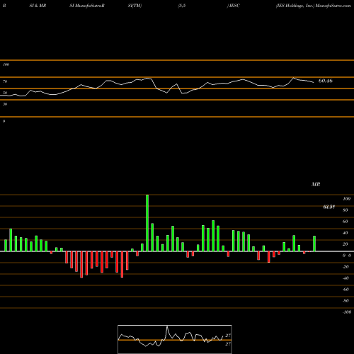 RSI & MRSI charts IES Holdings, Inc. IESC share USA Stock Exchange 