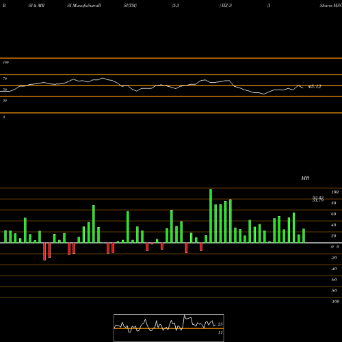 RSI & MRSI charts IShares MSCI Europe Small-Cap ETF IEUS share USA Stock Exchange 