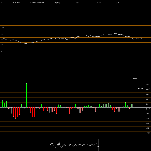 RSI & MRSI charts International Flavors & Fragrances, Inc. IFF share USA Stock Exchange 