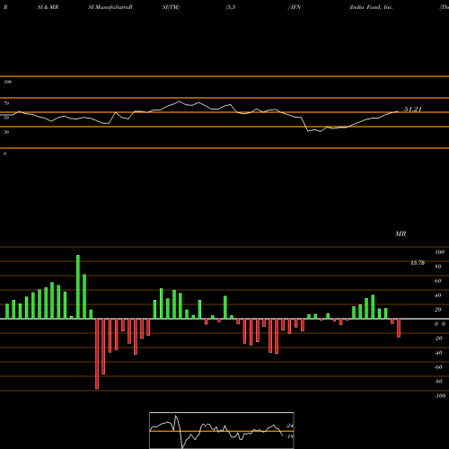 RSI & MRSI charts India Fund, Inc. (The) IFN share USA Stock Exchange 