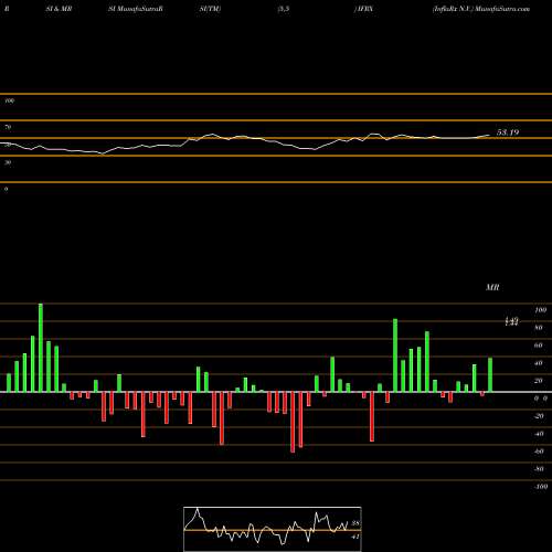 RSI & MRSI charts InflaRx N.V. IFRX share USA Stock Exchange 