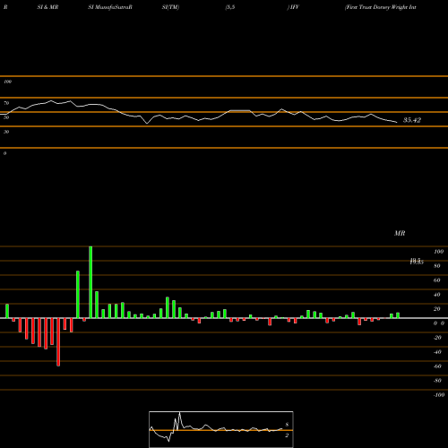 RSI & MRSI charts First Trust Dorsey Wright International Focus 5 ETF IFV share USA Stock Exchange 