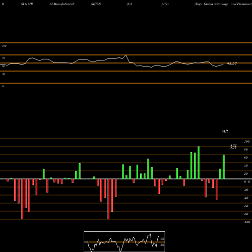 RSI & MRSI charts Voya Global Advantage And Premium Opportunity Fund IGA share USA Stock Exchange 