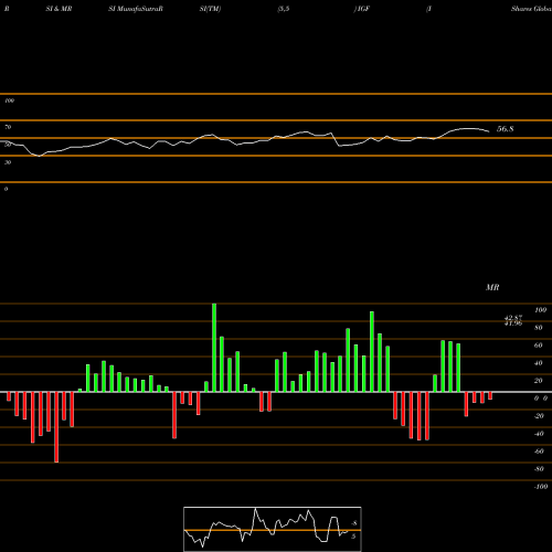 RSI & MRSI charts IShares Global Infrastructure ETF IGF share USA Stock Exchange 