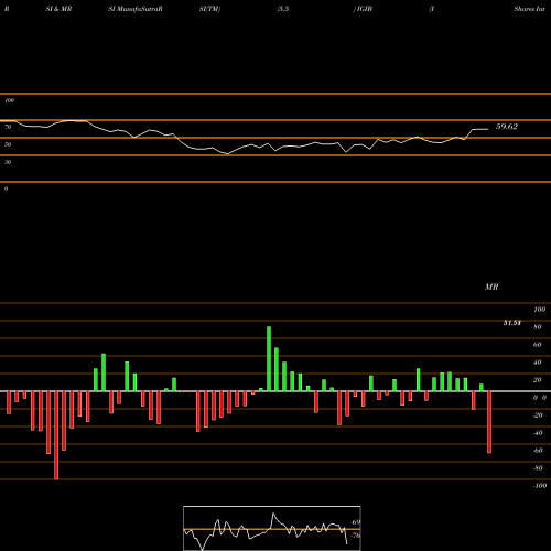 RSI & MRSI charts IShares Intermediate-Term Corporate Bond ETF IGIB share USA Stock Exchange 