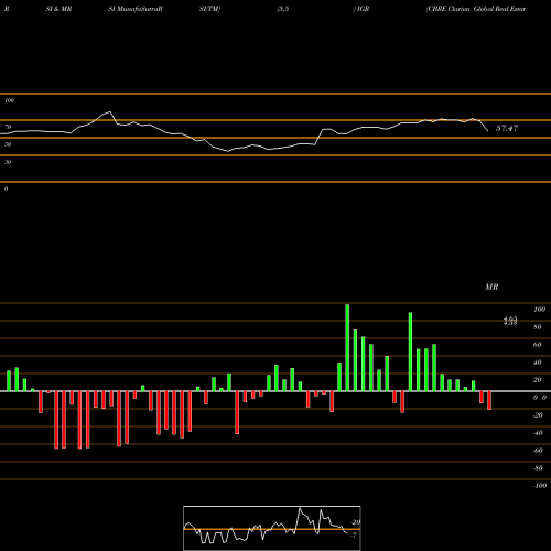 RSI & MRSI charts CBRE Clarion Global Real Estate Income Fund IGR share USA Stock Exchange 