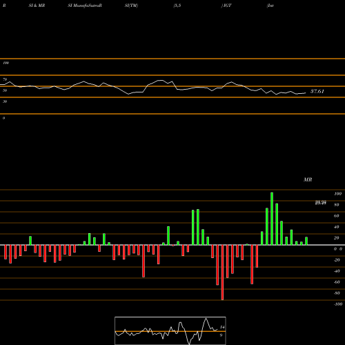 RSI & MRSI charts International Game Technology IGT share USA Stock Exchange 