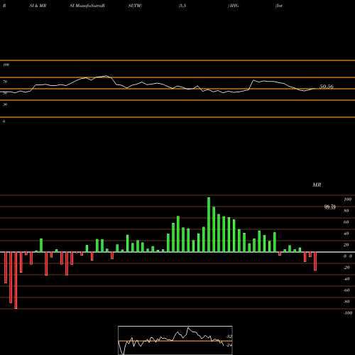 RSI & MRSI charts Intercontinental Hotels Group IHG share USA Stock Exchange 