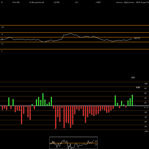 RSI & MRSI charts Invesco High Income 2023 Target Term Fund IHIT share USA Stock Exchange 