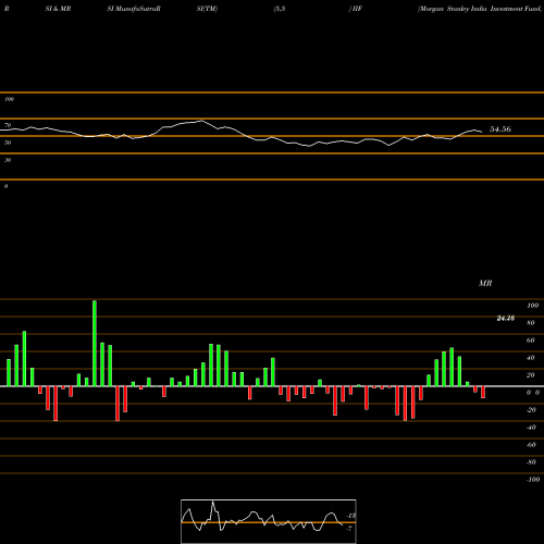 RSI & MRSI charts Morgan Stanley India Investment Fund, Inc. IIF share USA Stock Exchange 