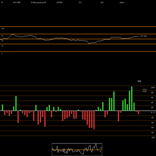 RSI & MRSI charts Information Services Group, Inc. III share USA Stock Exchange 