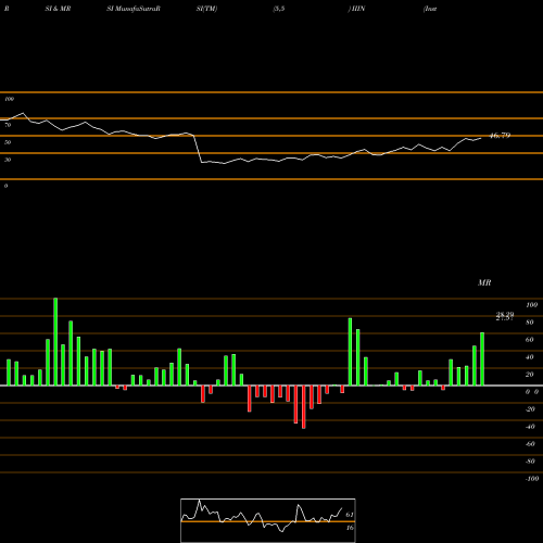 RSI & MRSI charts Insteel Industries, Inc. IIIN share USA Stock Exchange 