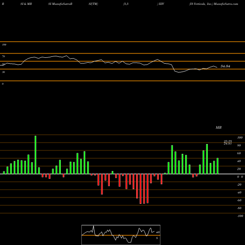 RSI & MRSI charts I3 Verticals, Inc. IIIV share USA Stock Exchange 