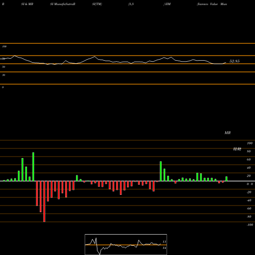 RSI & MRSI charts Invesco Value Municipal Income Trust IIM share USA Stock Exchange 