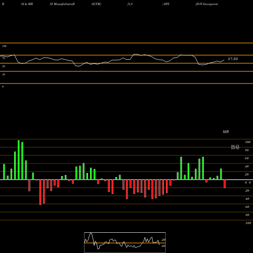 RSI & MRSI charts II-VI Incorporated IIVI share USA Stock Exchange 