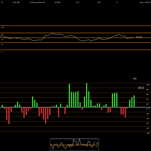 RSI & MRSI charts IShares S&P Small-Cap 600 Growth ETF IJT share USA Stock Exchange 